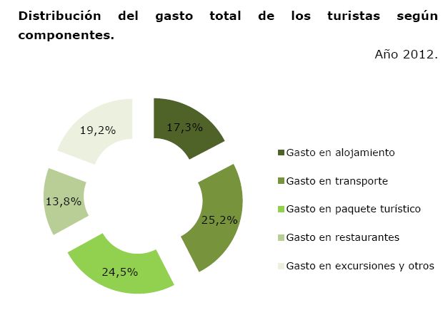 Distribución gasto total turistas España componentes
