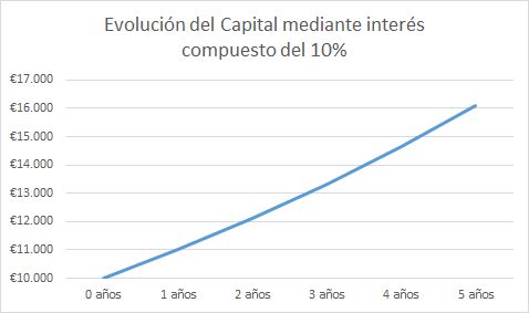 Evolución del Capital mediante interés compuesto del 10%
