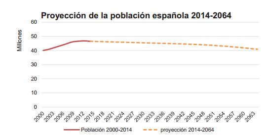 Proyección-población-española-2014-2064