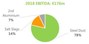 Distribución EBITDA Befesa es líder del mercado