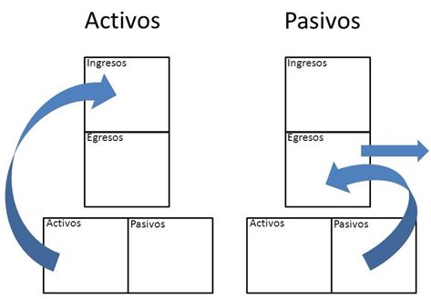 activos y pasivos flujo kiyosaki libertad financiera