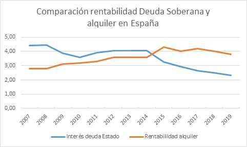 Comparación rentabilidad Deuda Soberana y alquiler en España