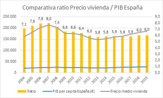 Comparativa ratio Precio vivienda / PIB España