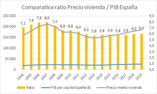 Comparativa ratio Precio vivienda / PIB España
