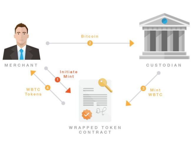 WBTC proceso de acuñamiento